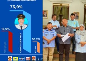 Paslon Karunia Elektabilitasnya semakin meroket Hasil Survei Terbaru LSI Denny JA, capai 73, 09 Persen